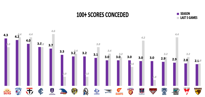 AFL Round 23 100+ Scores