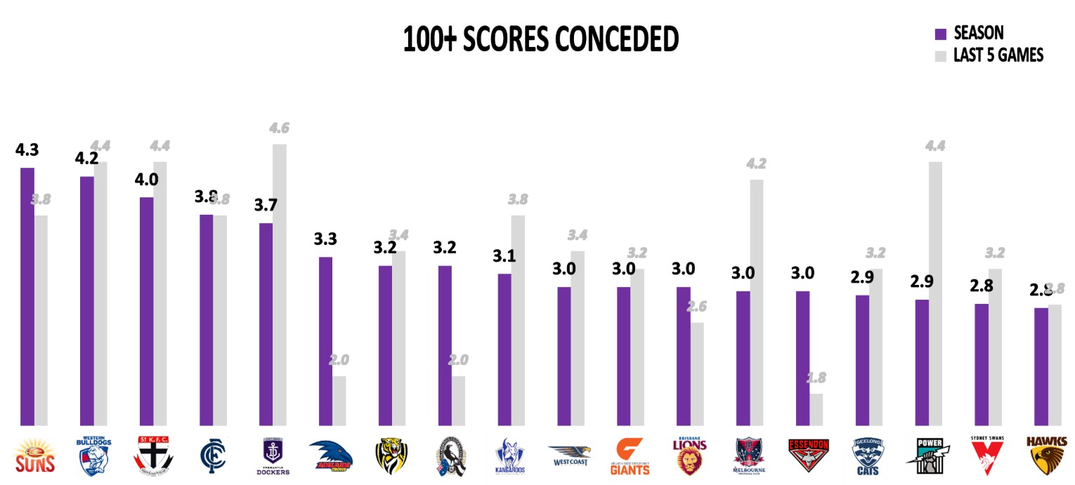 Points Against 100+ Conceded