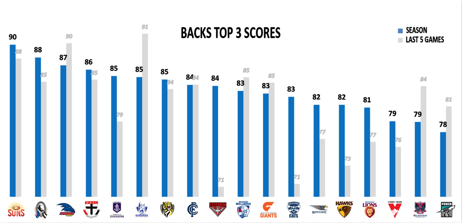 Points Against - Backs Top 3