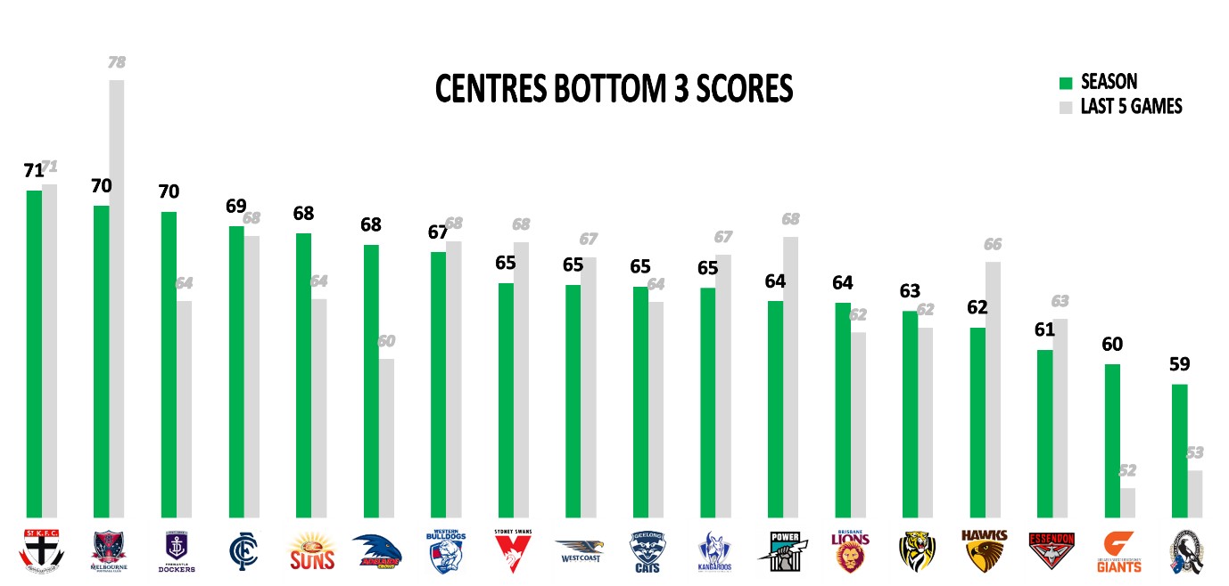 Points Against - Centres Bottom 3