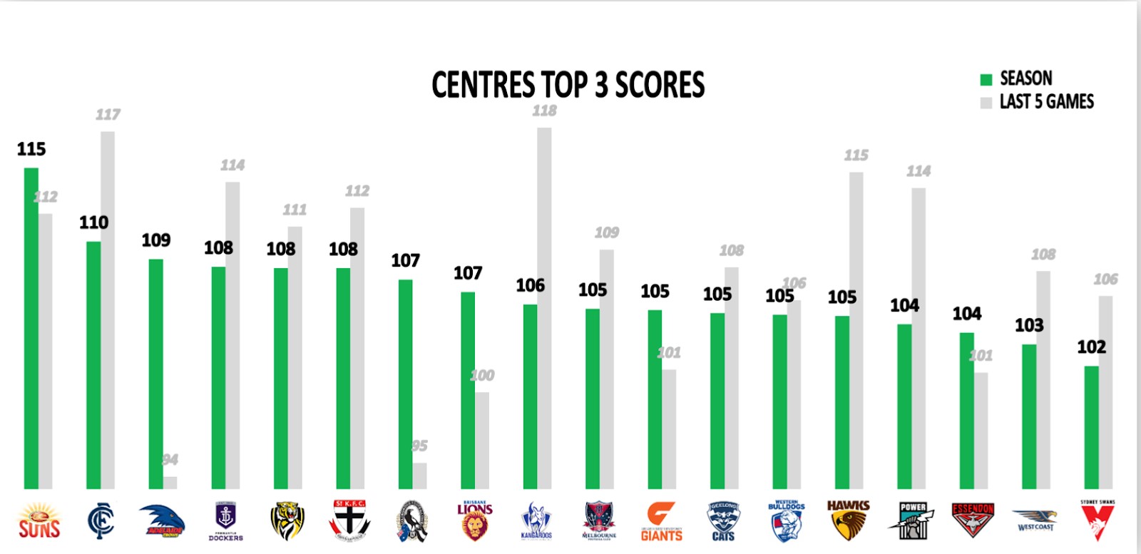 Points Against - Centres Top 3