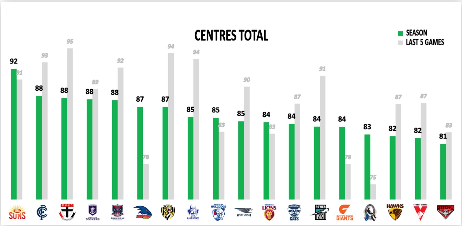 Points Against Centres