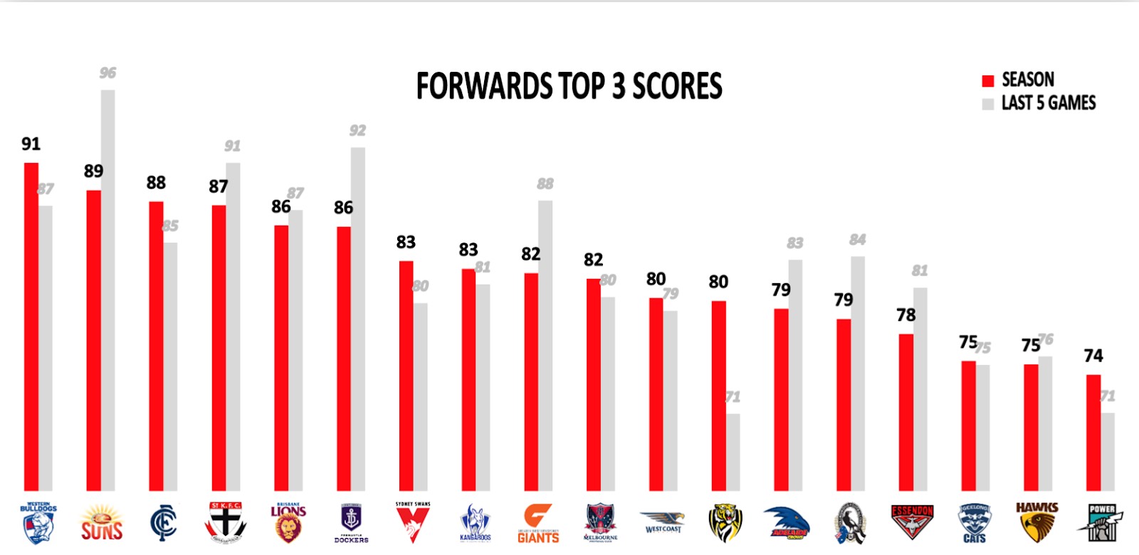 Points Against - Top 3 Forwards