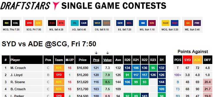 Sydney v Adelaide Draftstars Cheat Sheet