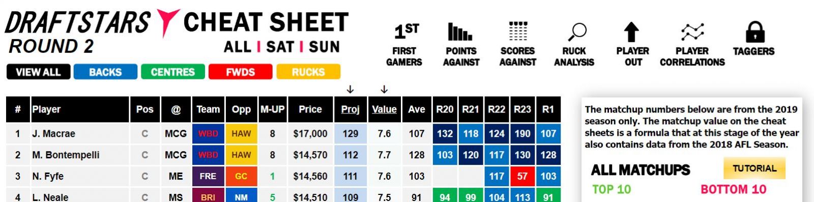 Draftstars AFL Round 2 Cheat Sheet