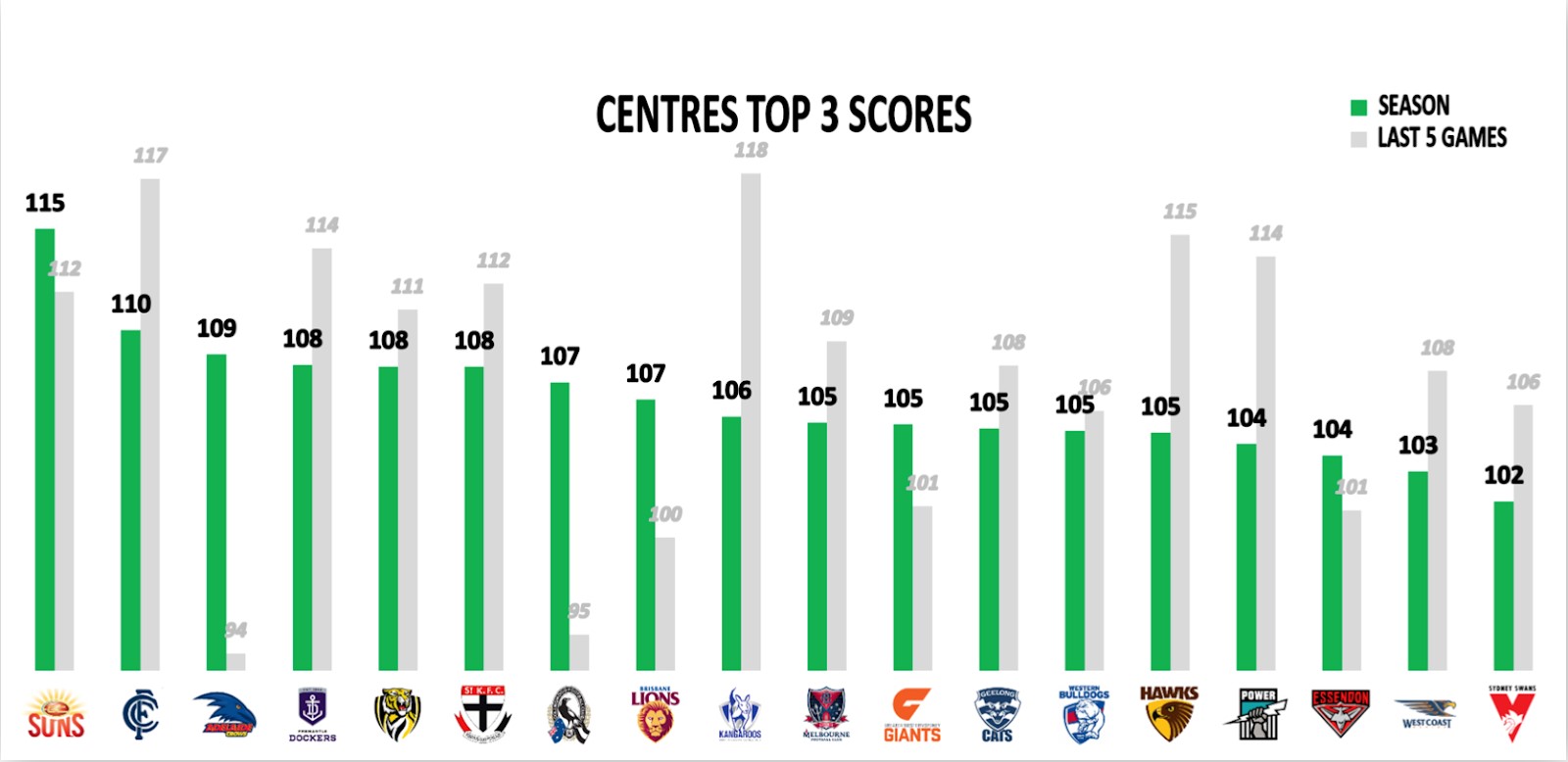 Points Against - Top 3 Centres