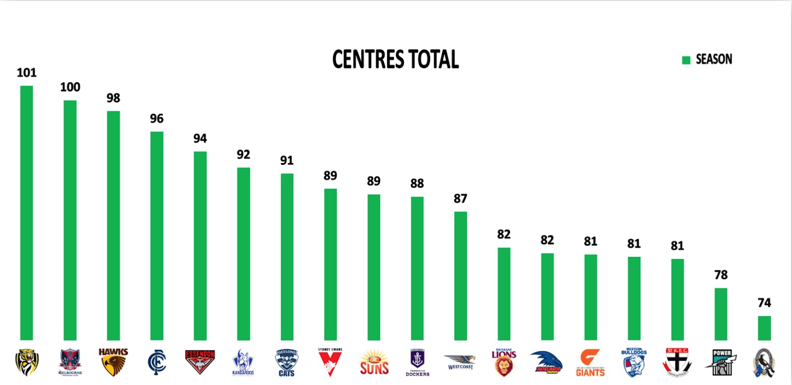 Points Against - Centres