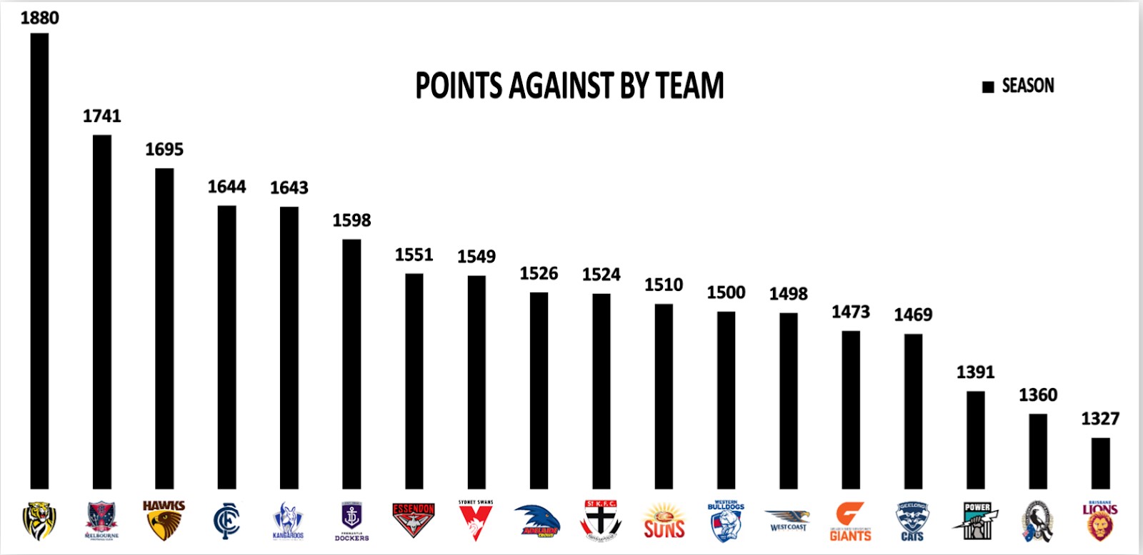 Points Against by Team