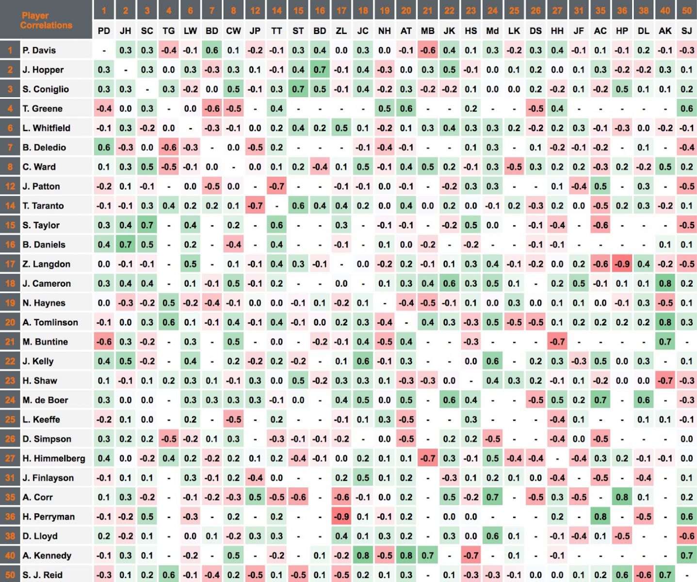 Correlations GWS