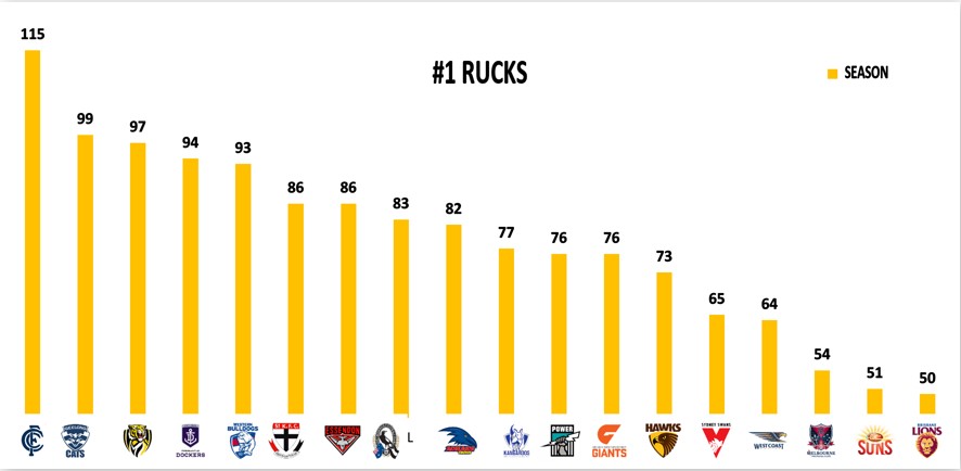 Points Against - No. 1 Rucks