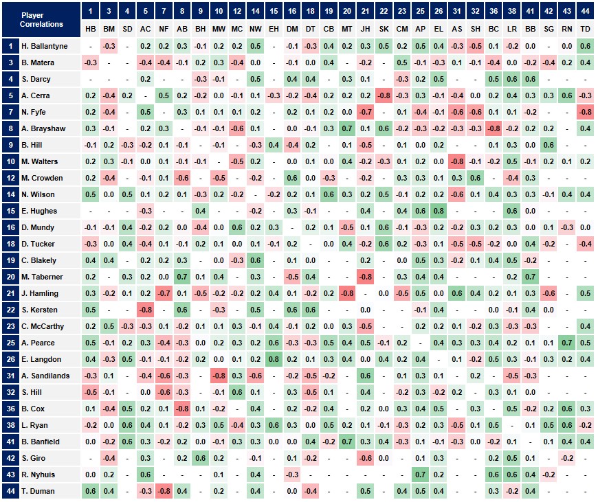 Correlations Western Bulldogs