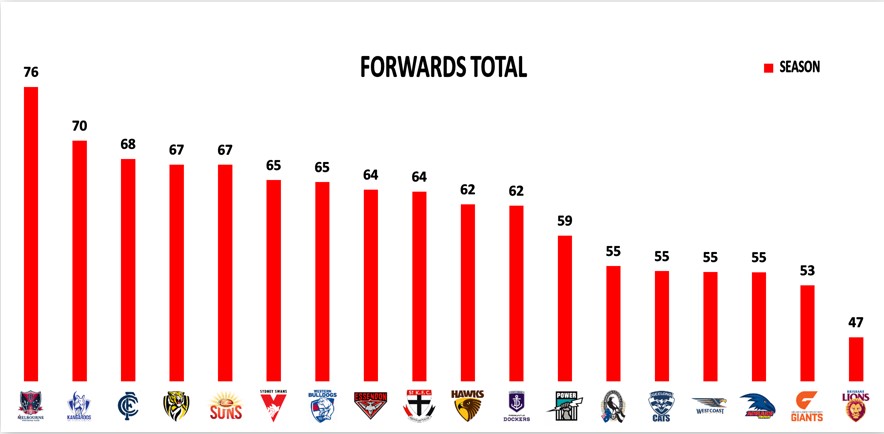 Points Against - Forwards