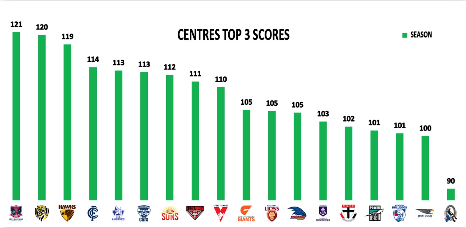 Points Against: Top 3 Centres