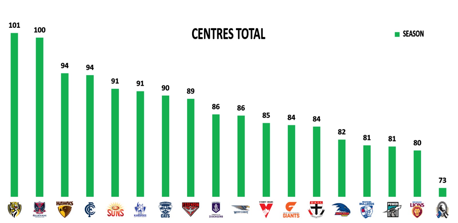 Points Against - Centres