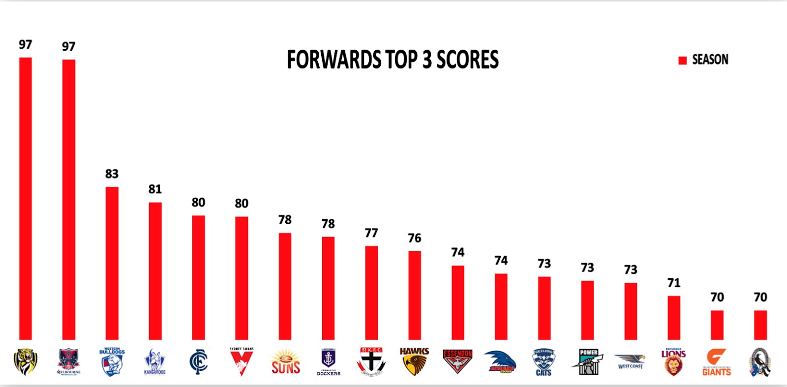 Points Against - Top 3 Forwards