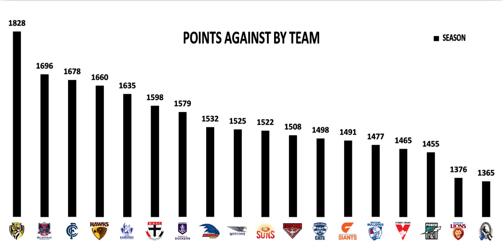 Points Against by Team