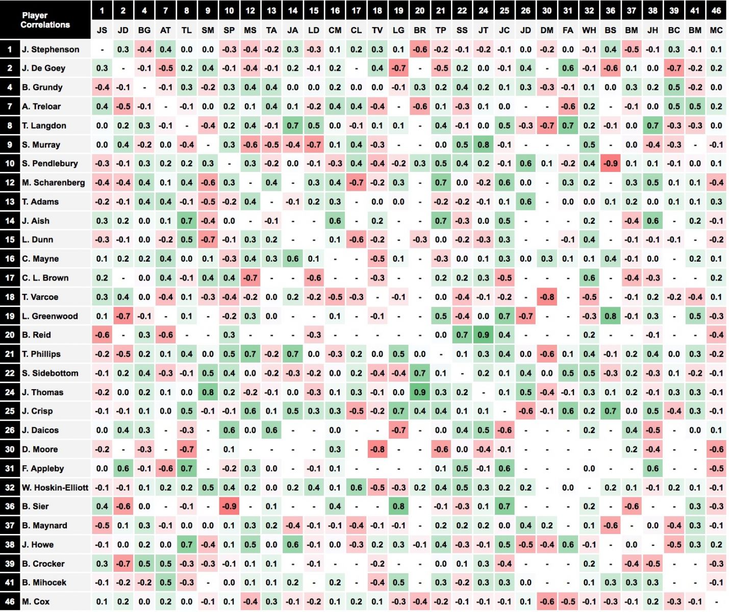 Collingwood Correlations