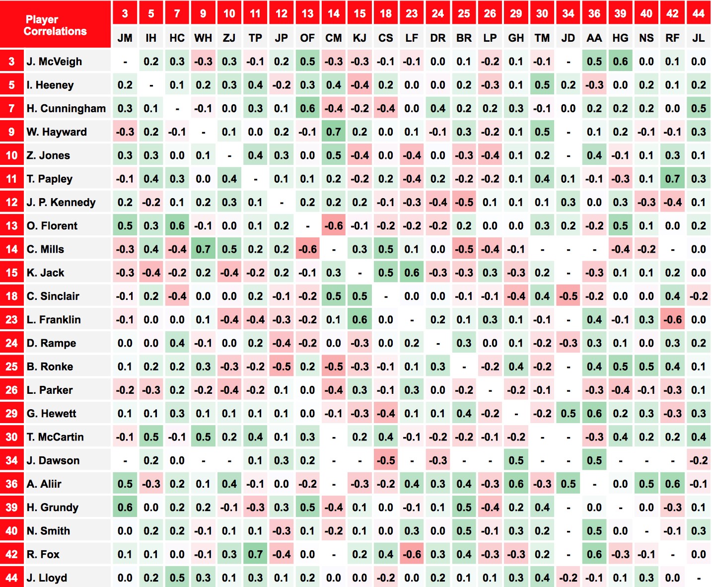 Sydney Correlations