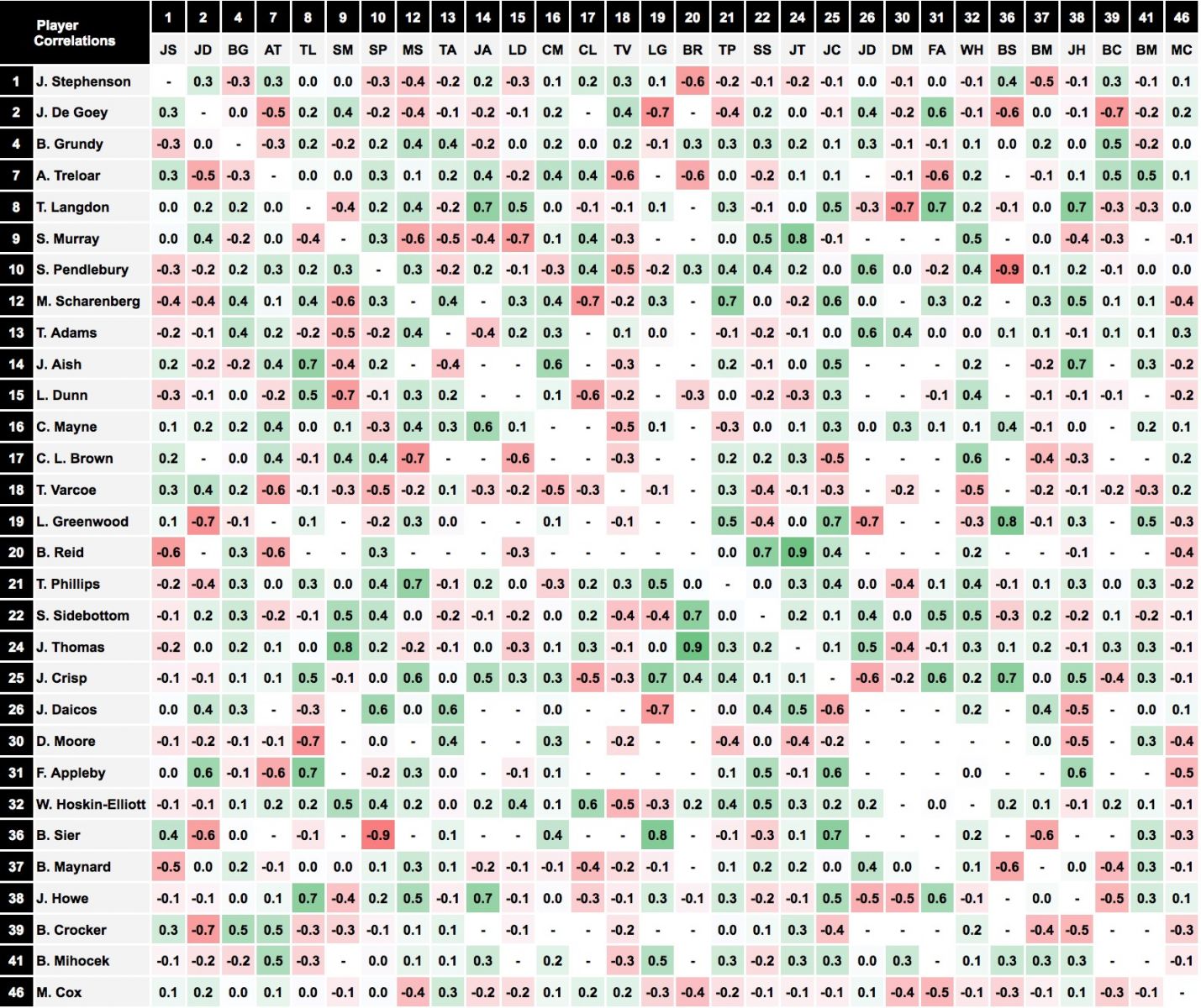 Collingwood Correlations