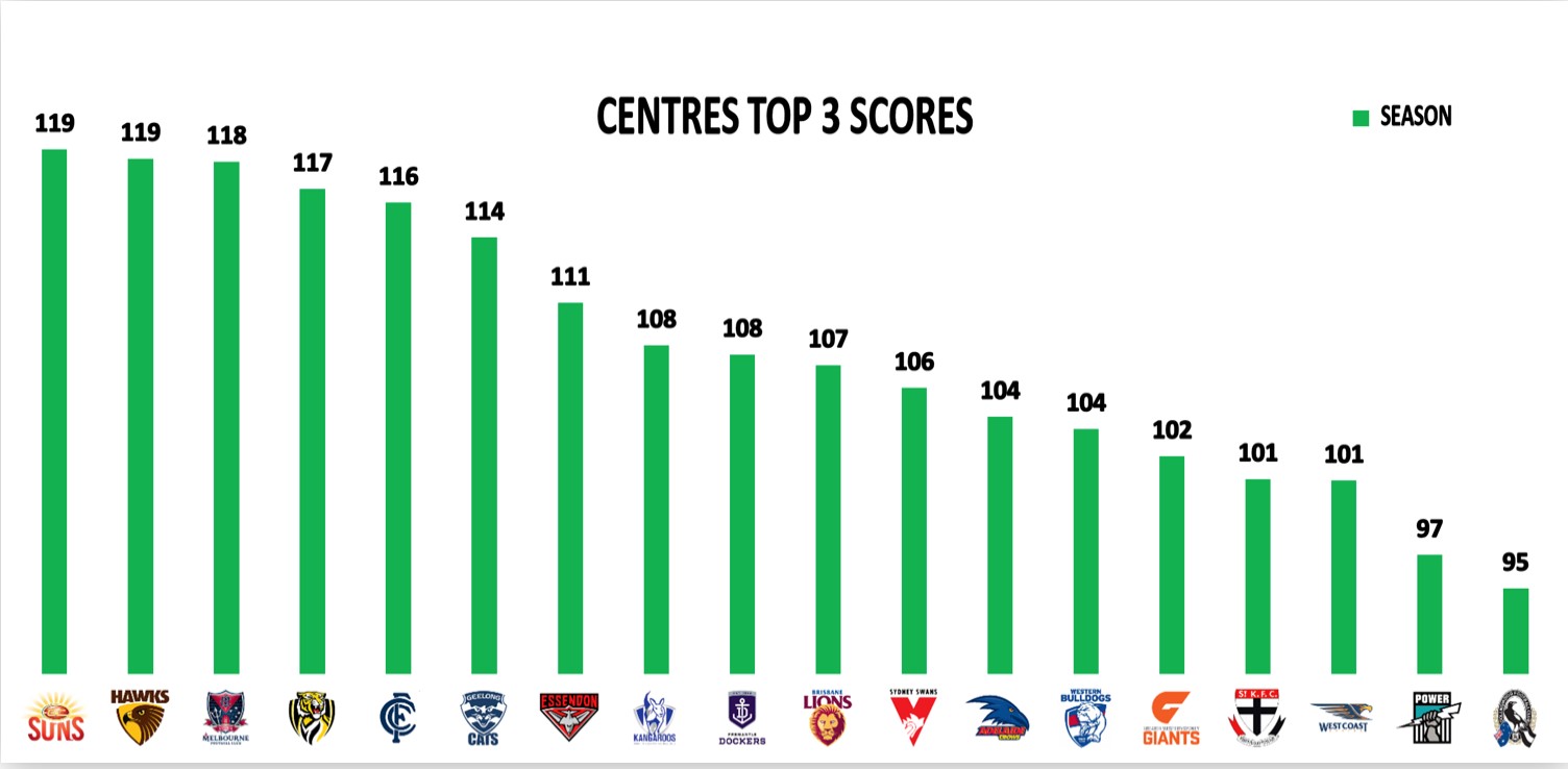 Points Against Top 3 Centres