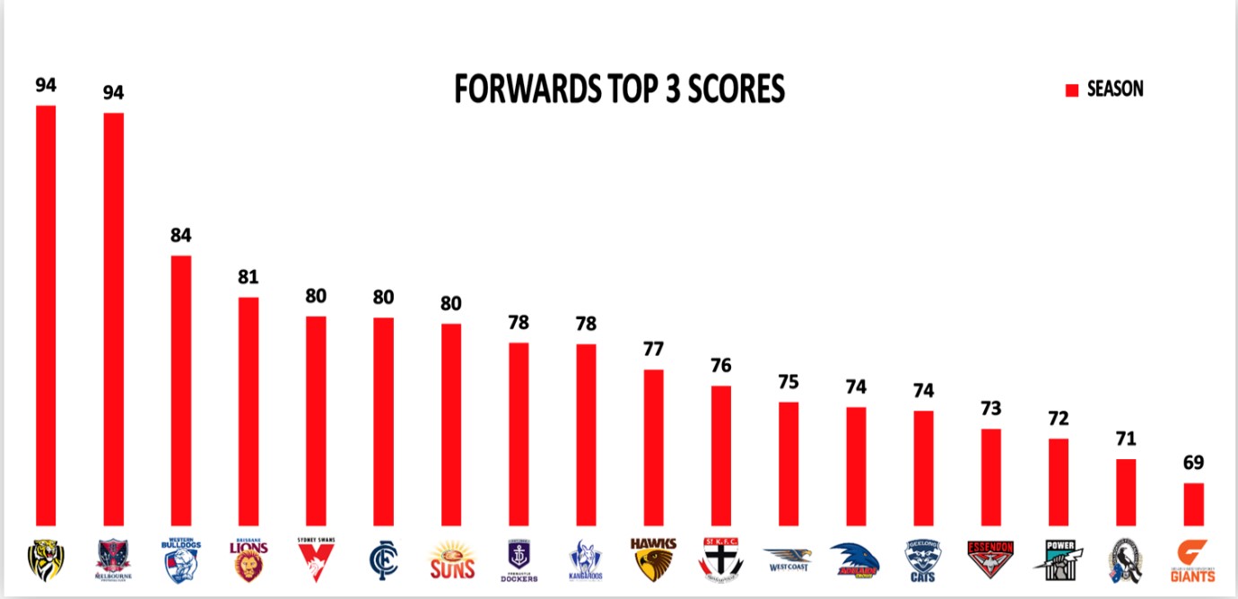 Points Against - Top 3 Forwards