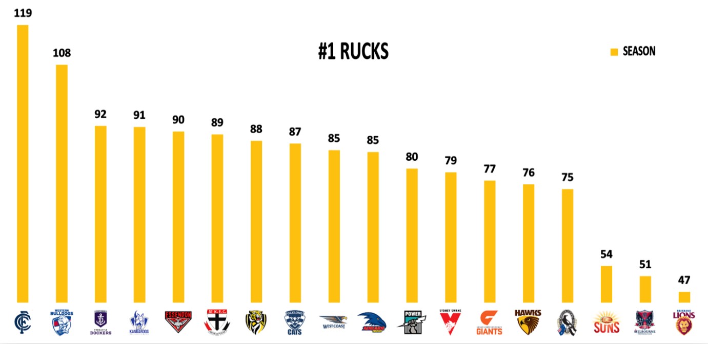 Points Against - No. 1 Rucks