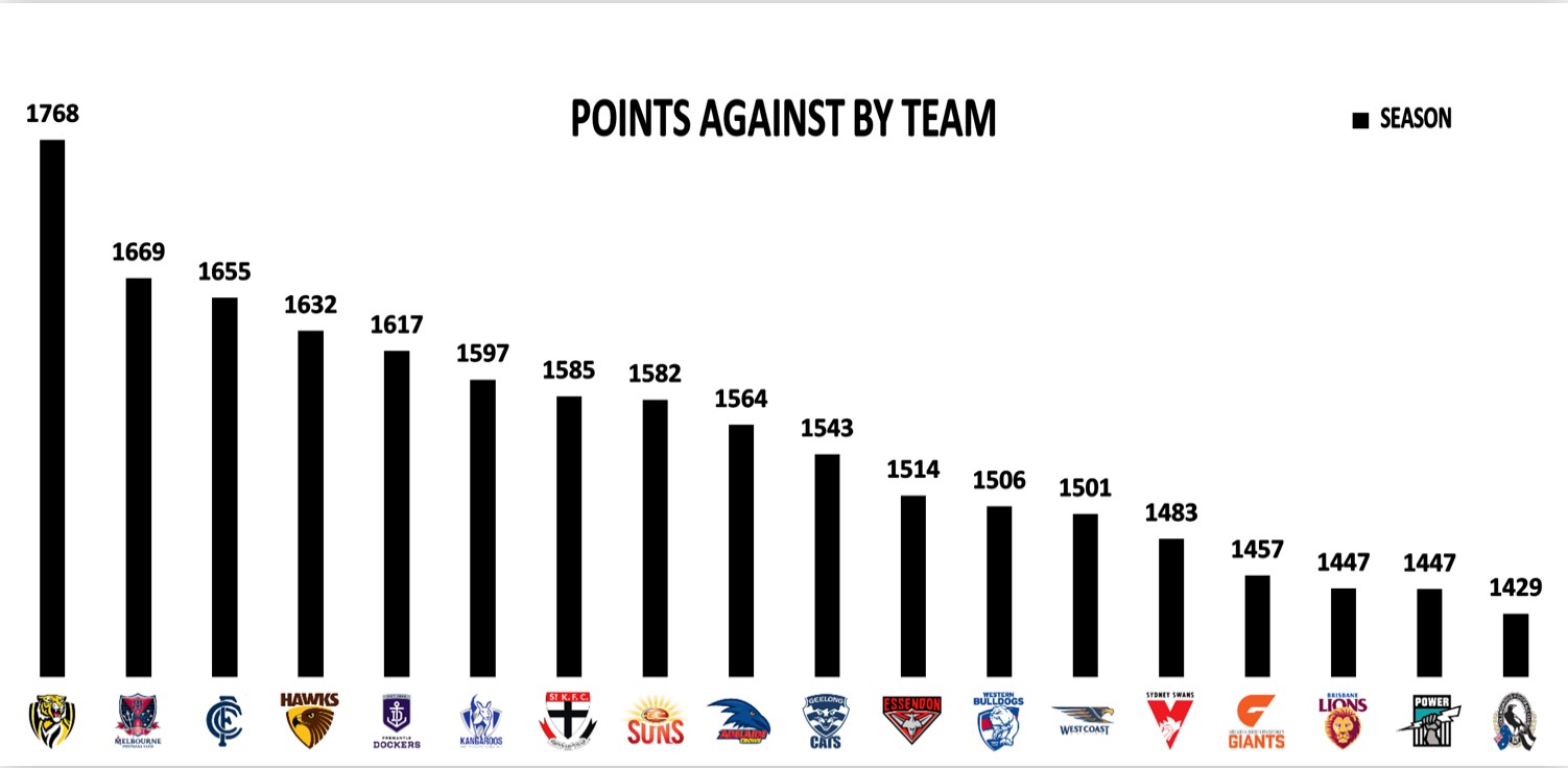 Points Against by Team