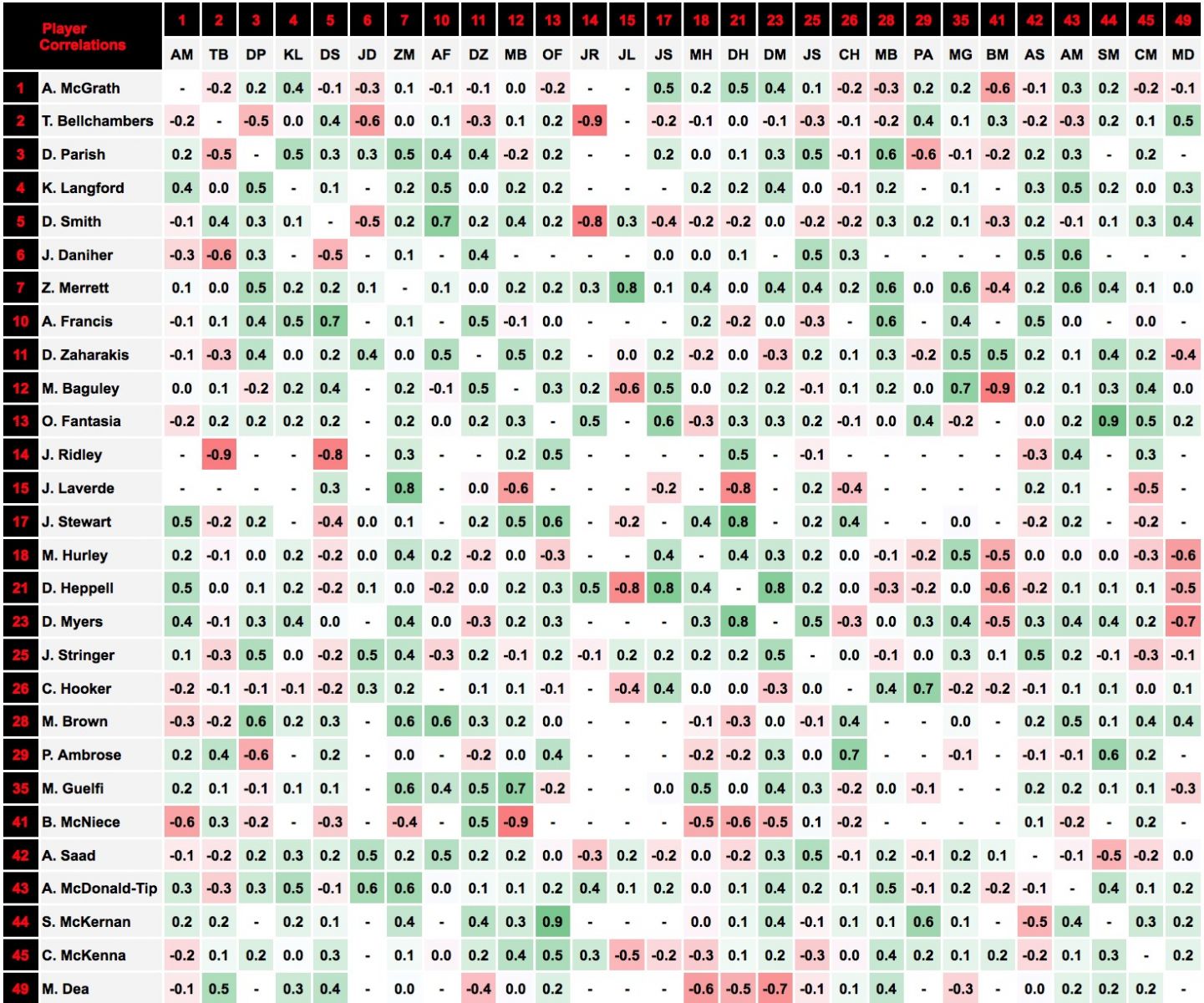 Essendon Correlations