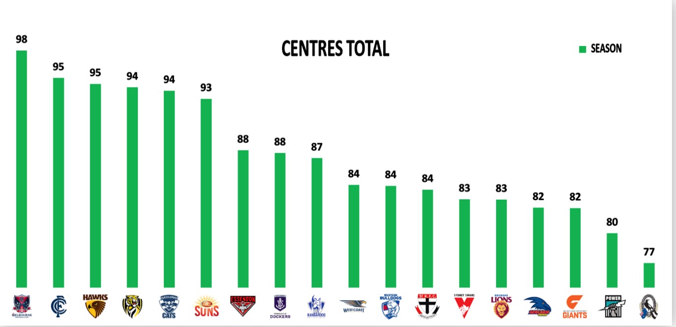 Points Against - Centres