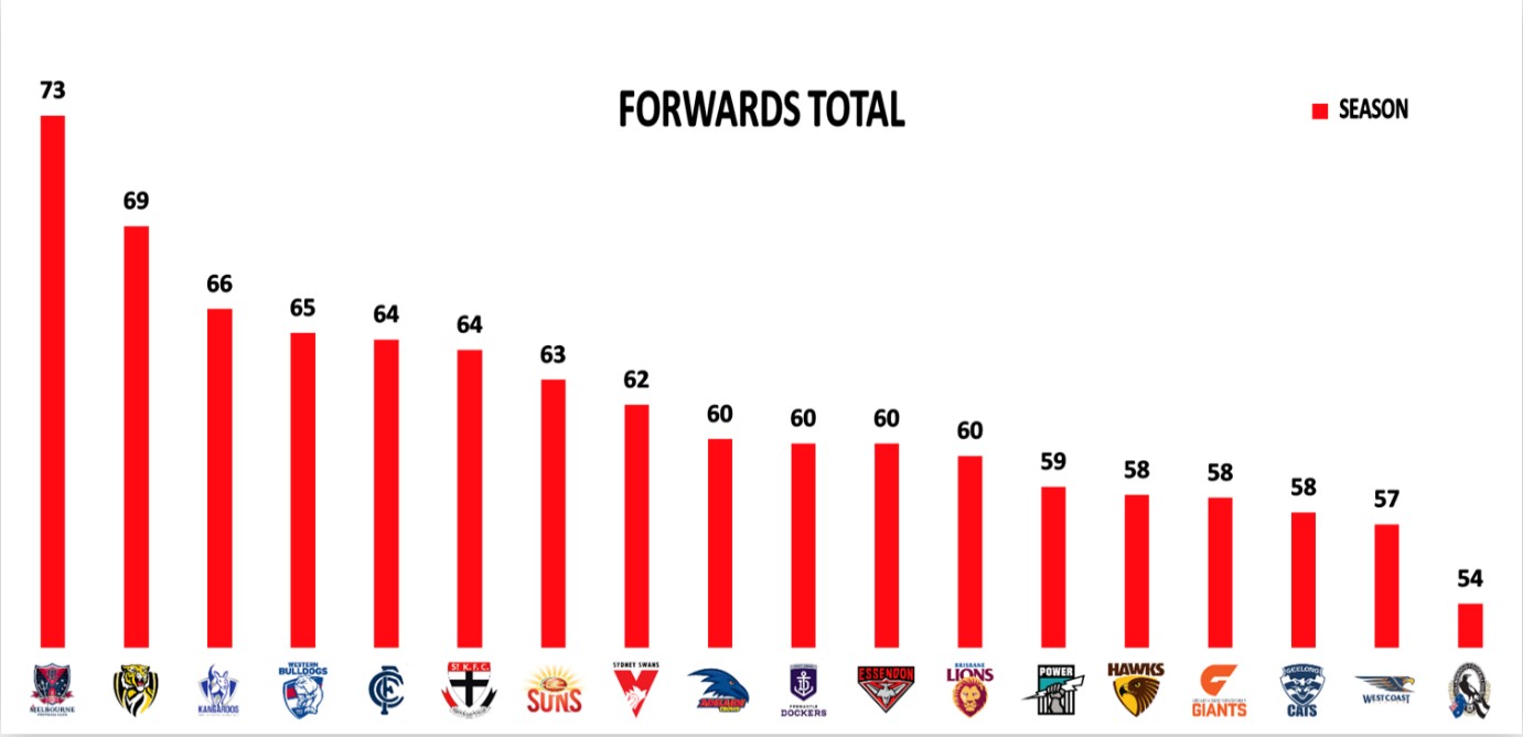 Points Against - Forwards