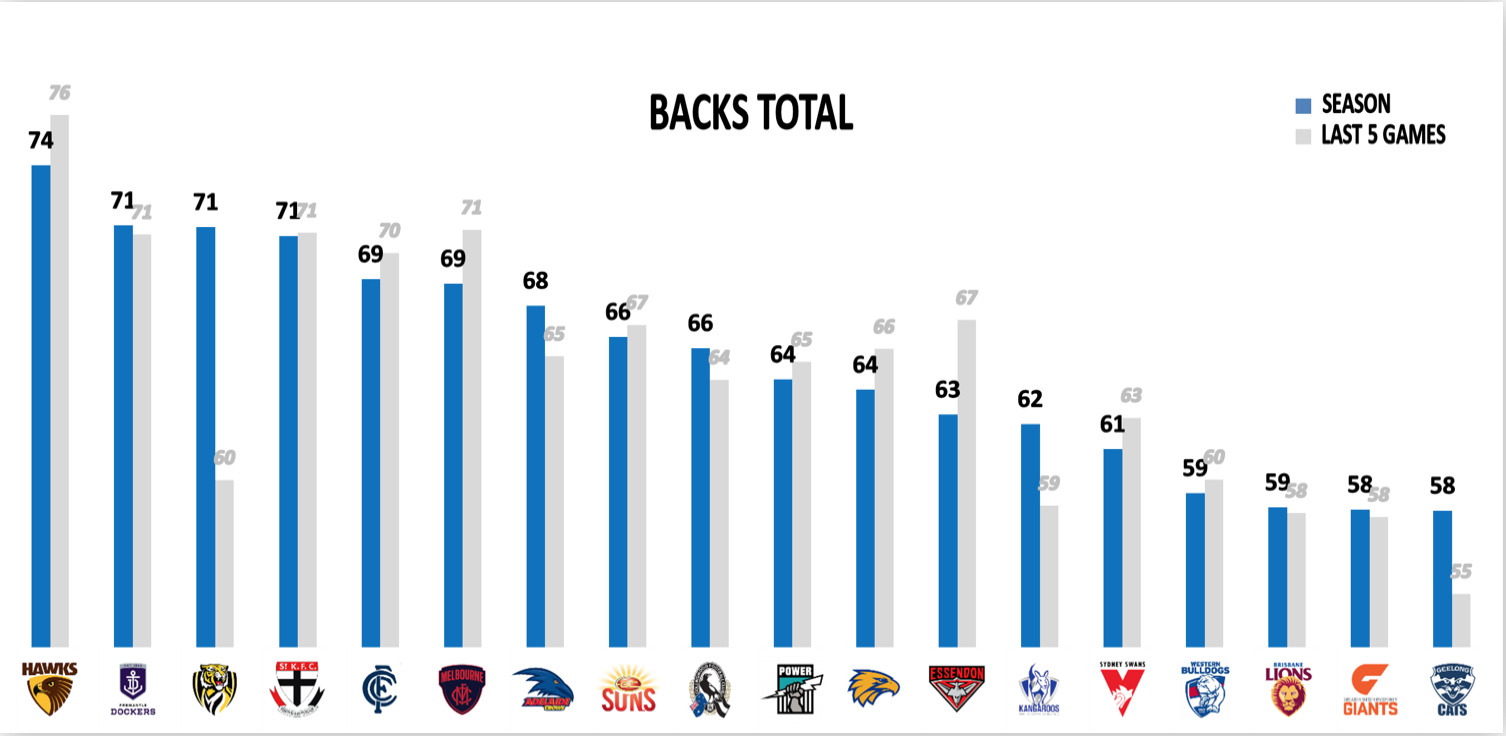 AFL Fantasy Points Against - Backs