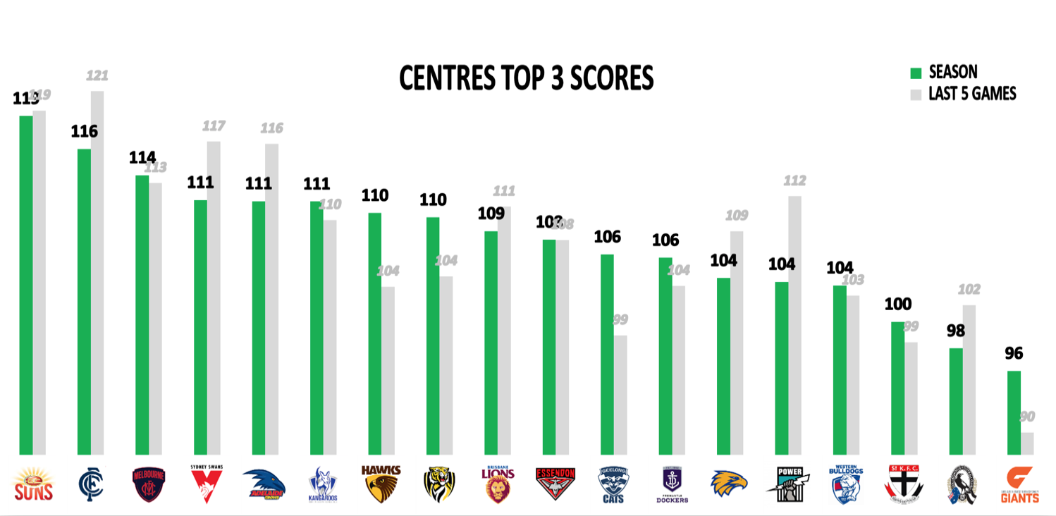 AFL Fantasy Points Against - Mids