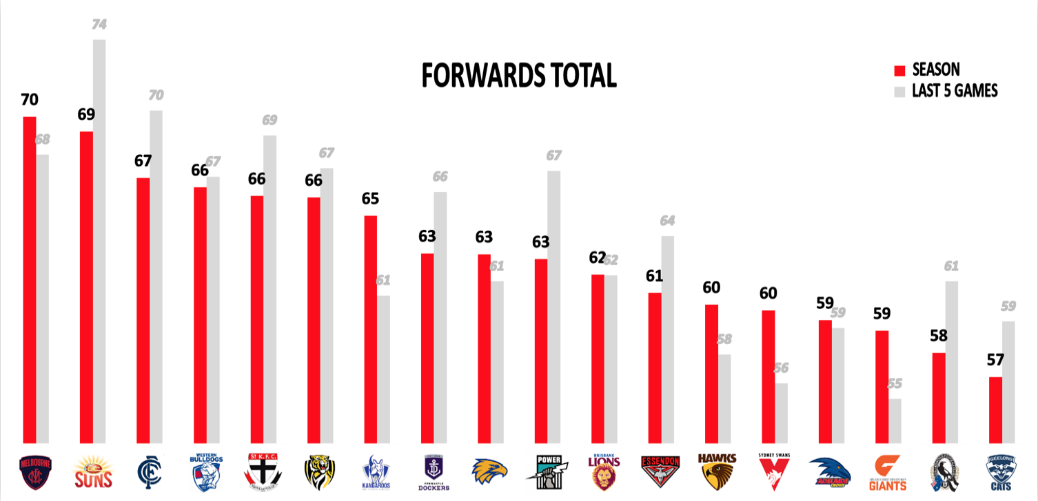 AFL Points Against - R12 - Forwards