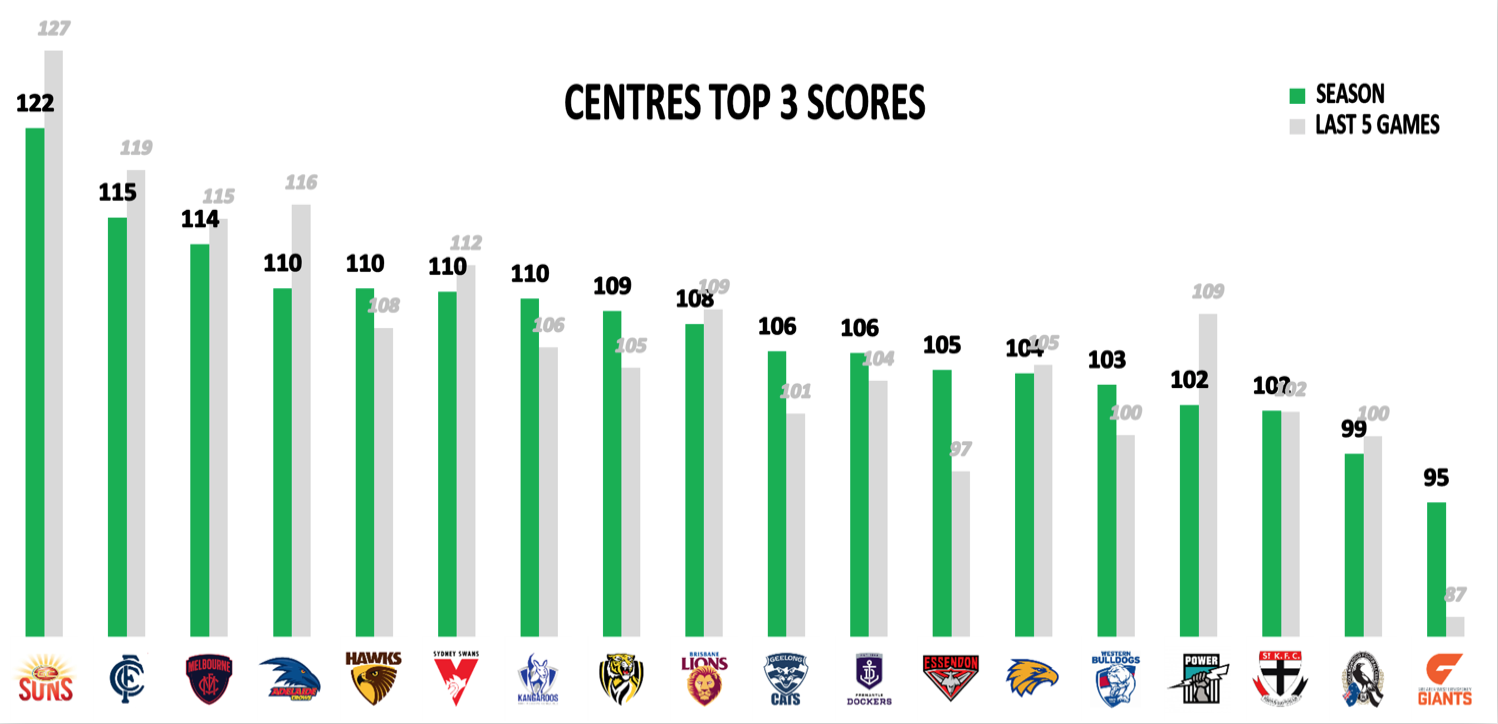 AFL Points Against R12 - Mids