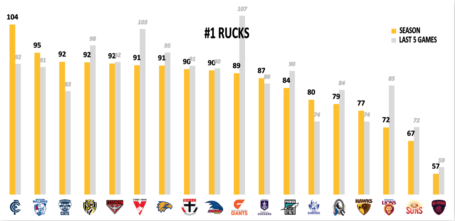 AFL Points Against - Rucks