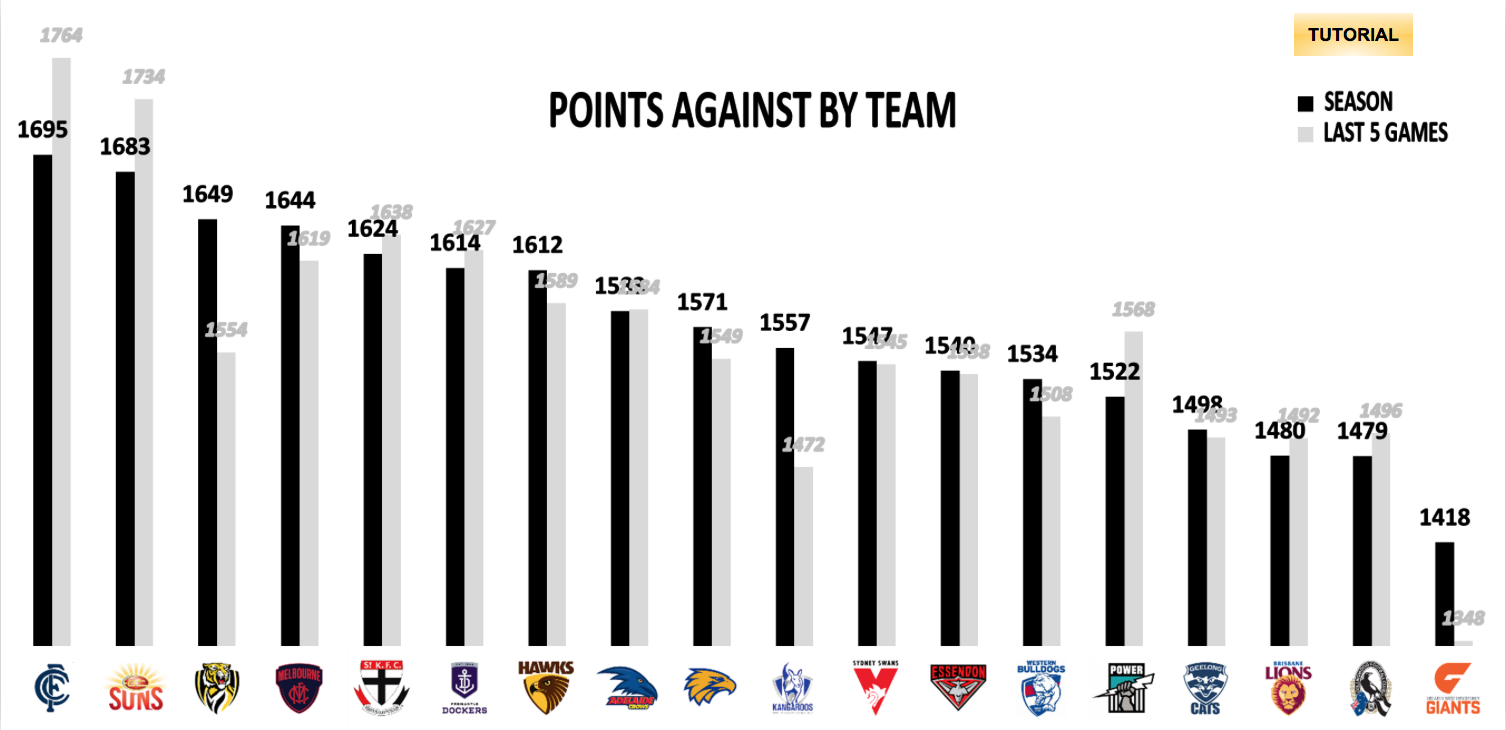 AFL Points Against - Round 12