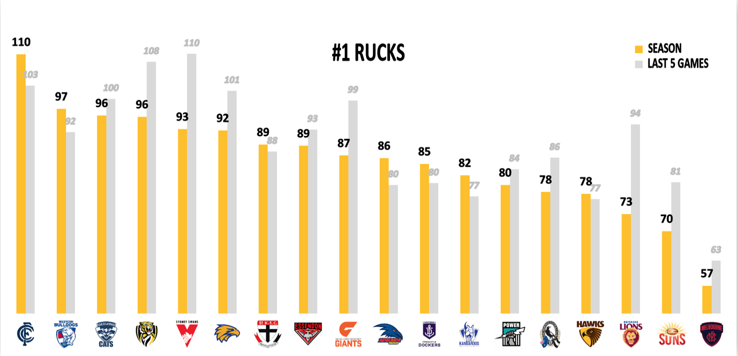 AFL Fantasy Points Against - Rucks