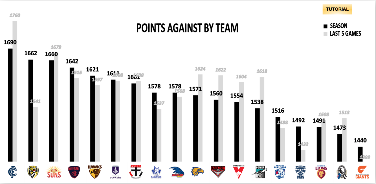 AFL Fantasy Points Against 2019