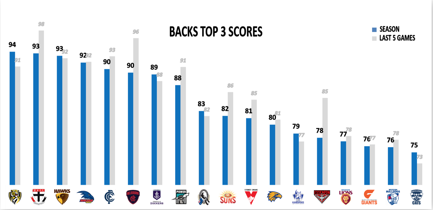 AFL Points Conceded 2019 - Backs