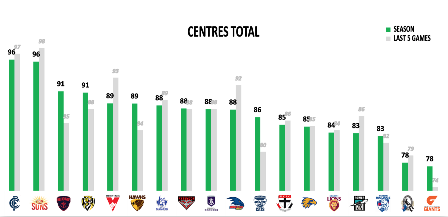 AFL Points Conceded 2019 - Mids