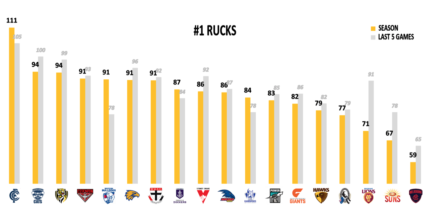 AFL Points Conceded 2019 - Rucks