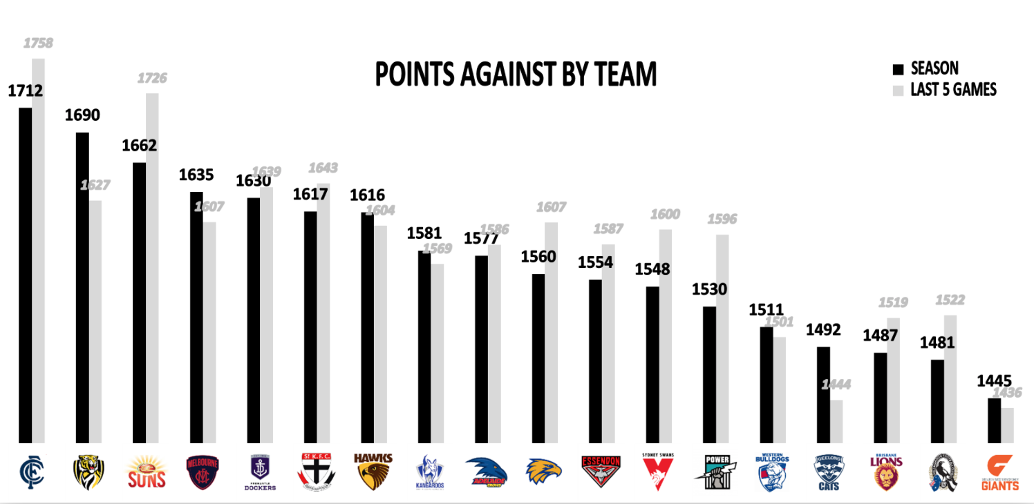 AFL Points Conceded 2019