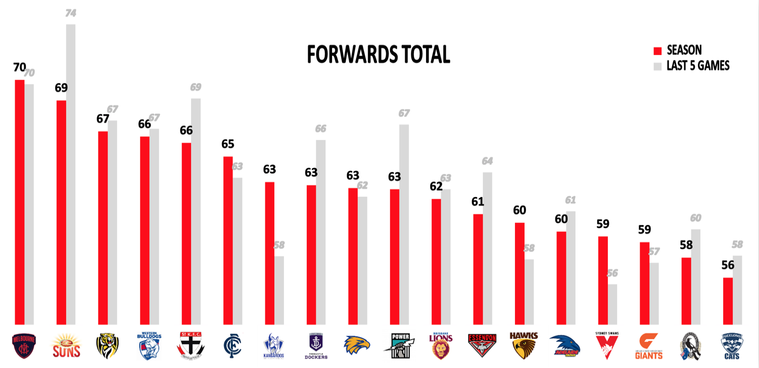 AFL Points Against - Forwards