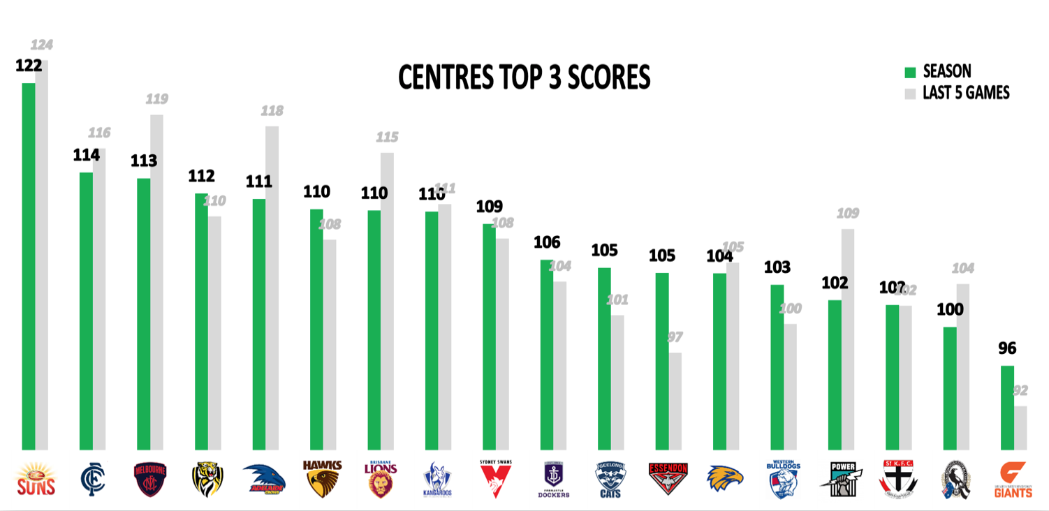 AFL Points Against - Mids