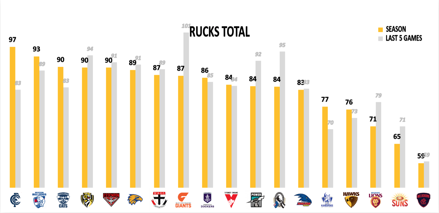 AFL Points Conceded - Rucks