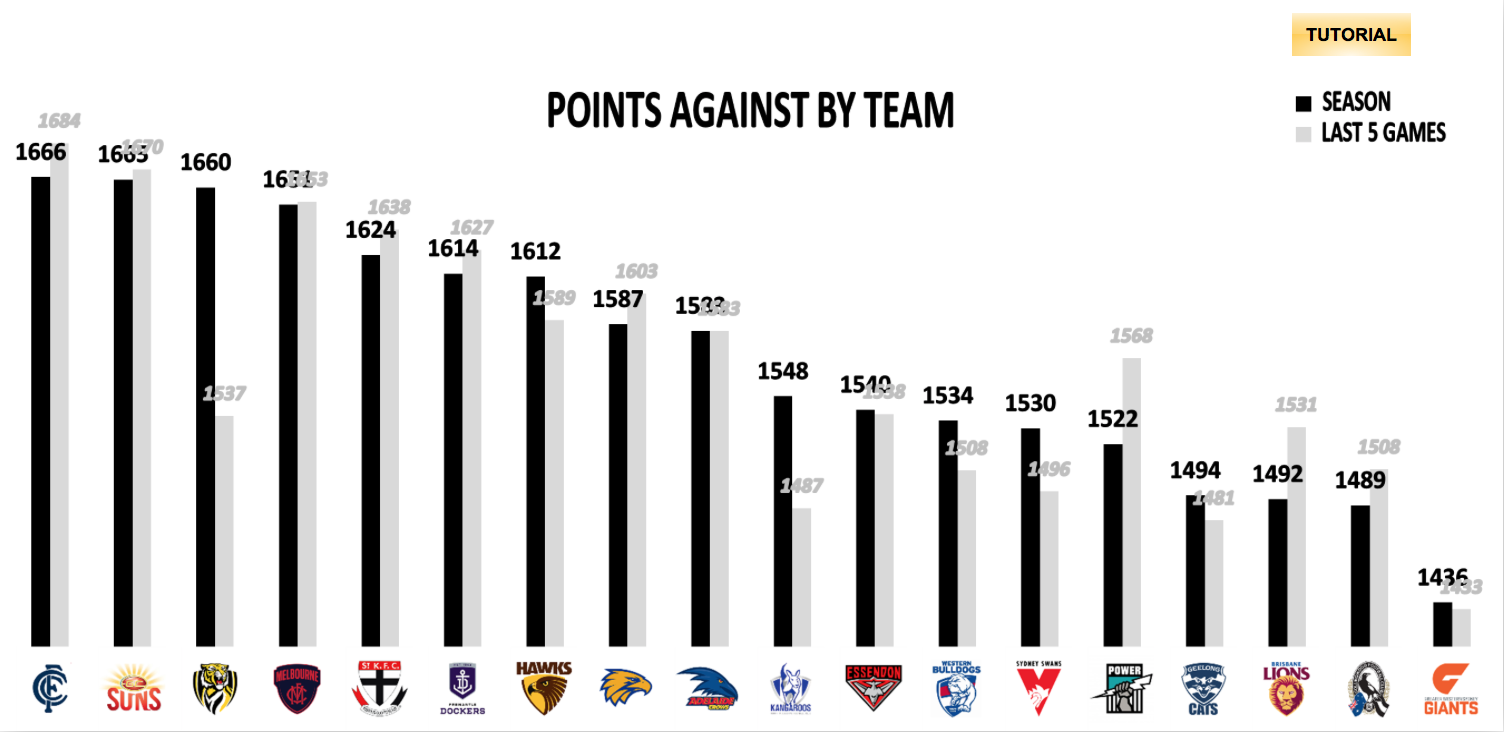 AFL Points Against Round 13