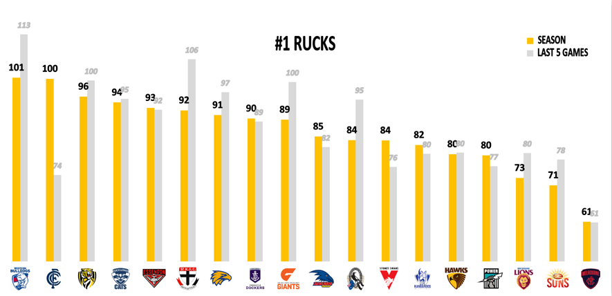 AFL Points Against R15 - Rucks