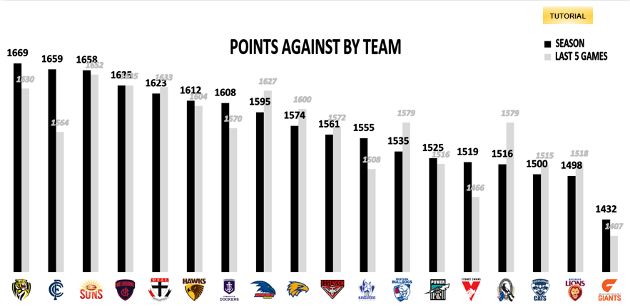 AFL Points Against R16