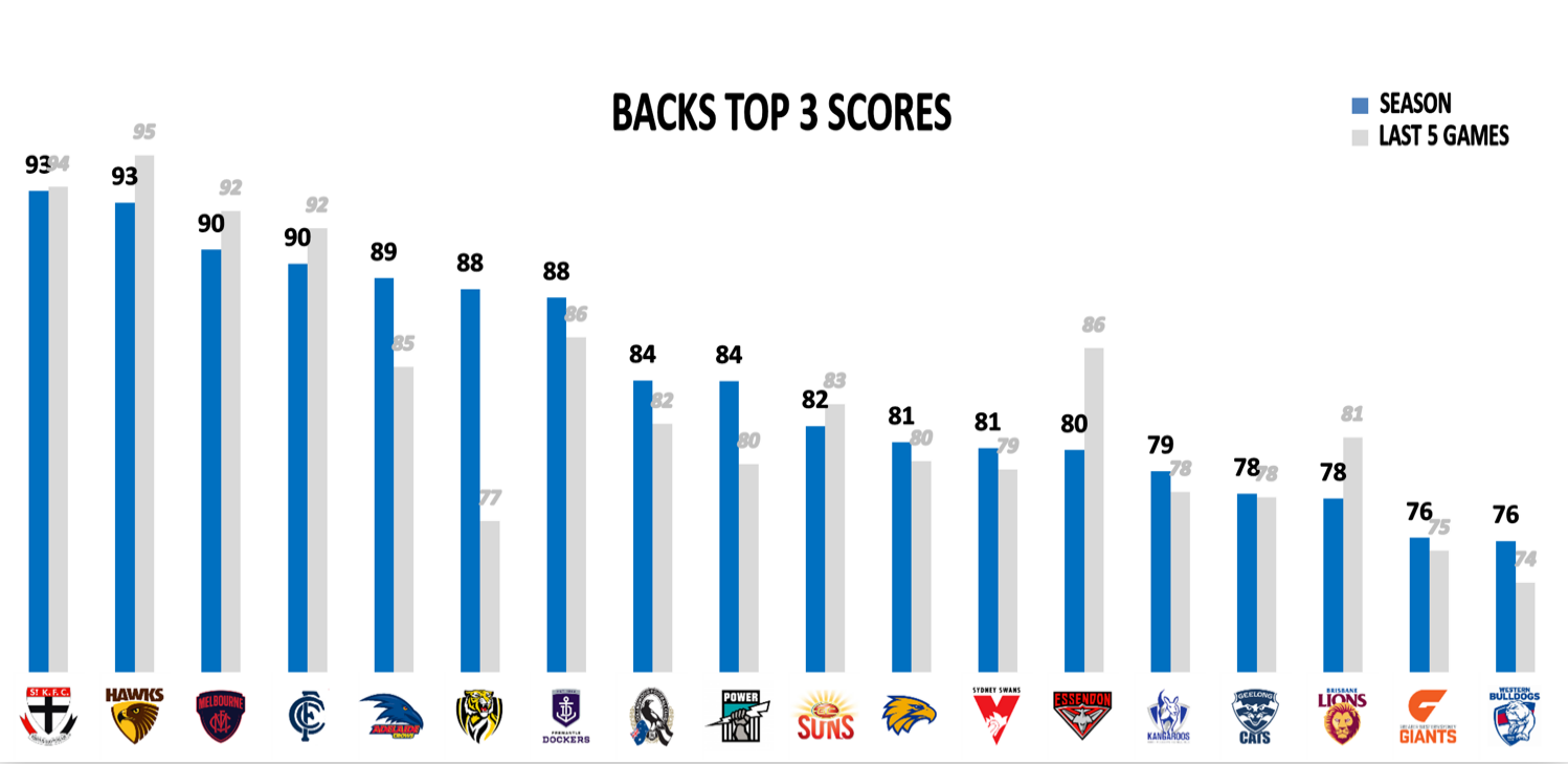 AFL Points Against - Backs