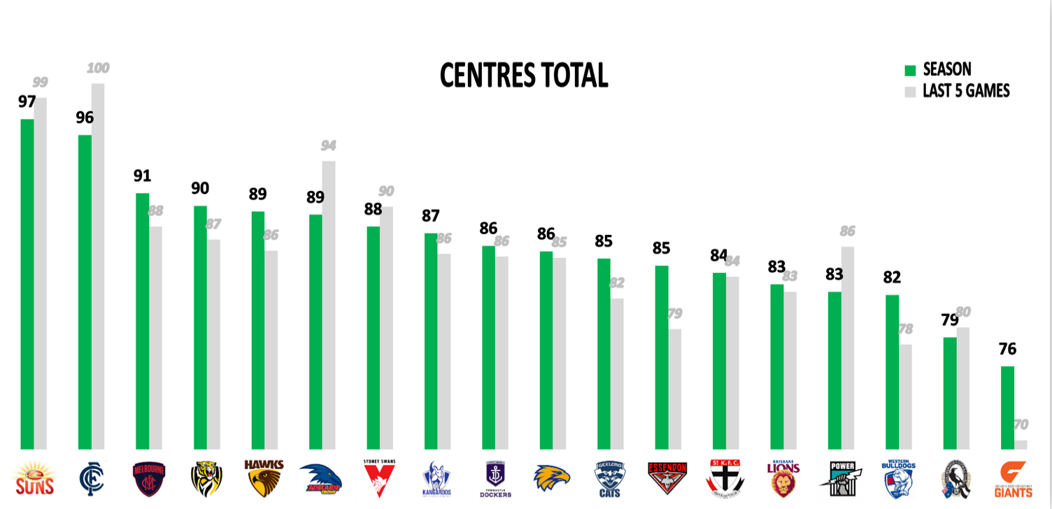AFL Points Conceded - Mids